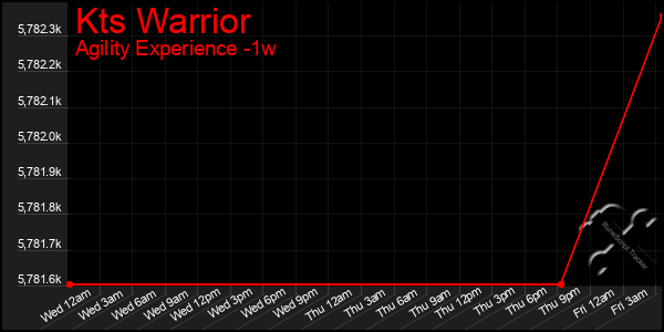 Last 7 Days Graph of Kts Warrior