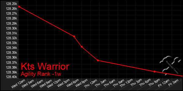 Last 7 Days Graph of Kts Warrior