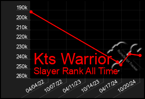 Total Graph of Kts Warrior