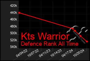 Total Graph of Kts Warrior