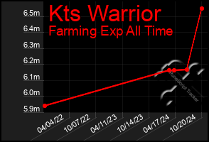 Total Graph of Kts Warrior