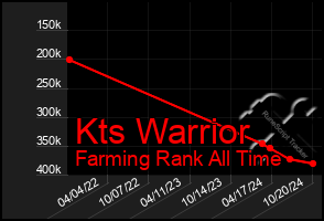 Total Graph of Kts Warrior