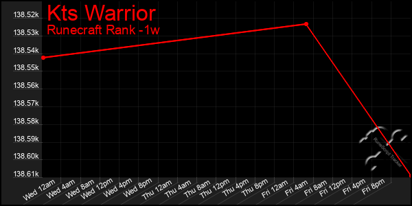 Last 7 Days Graph of Kts Warrior