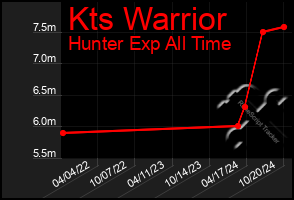 Total Graph of Kts Warrior