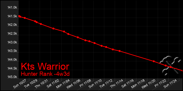 Last 31 Days Graph of Kts Warrior