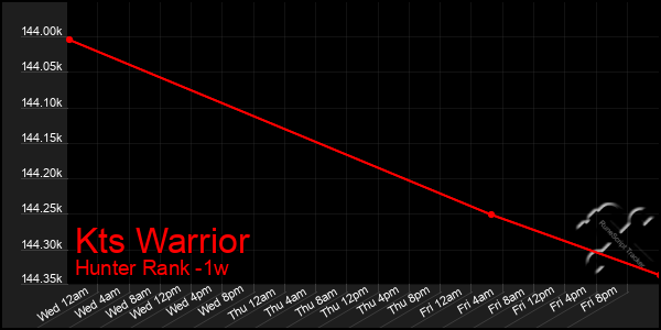 Last 7 Days Graph of Kts Warrior