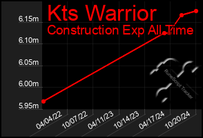 Total Graph of Kts Warrior