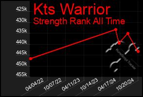 Total Graph of Kts Warrior