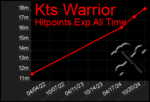 Total Graph of Kts Warrior