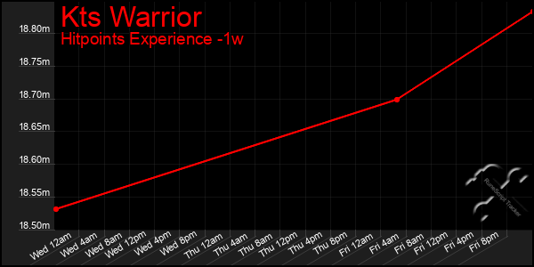 Last 7 Days Graph of Kts Warrior