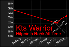 Total Graph of Kts Warrior