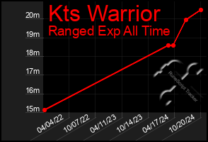 Total Graph of Kts Warrior