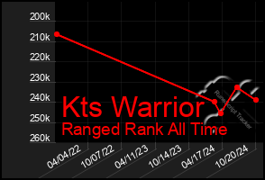 Total Graph of Kts Warrior