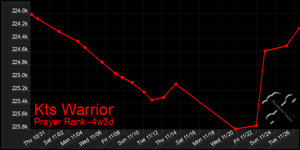 Last 31 Days Graph of Kts Warrior