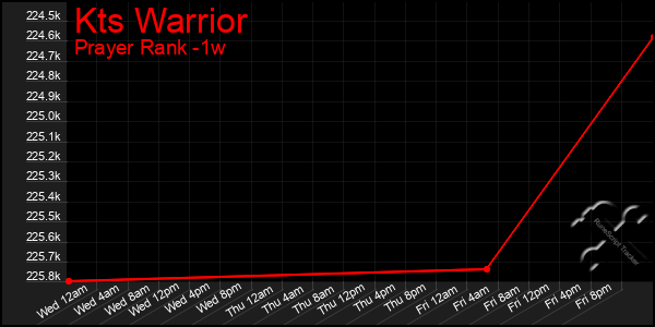 Last 7 Days Graph of Kts Warrior