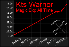 Total Graph of Kts Warrior