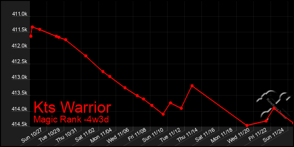 Last 31 Days Graph of Kts Warrior