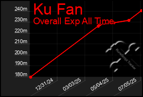 Total Graph of Ku Fan
