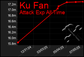 Total Graph of Ku Fan