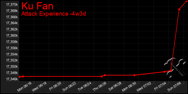 Last 31 Days Graph of Ku Fan