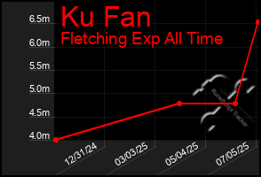 Total Graph of Ku Fan
