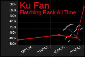 Total Graph of Ku Fan