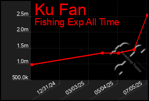 Total Graph of Ku Fan