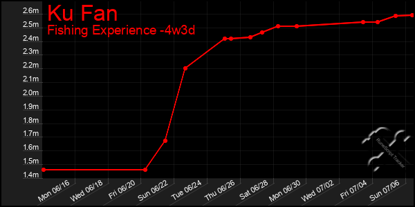 Last 31 Days Graph of Ku Fan