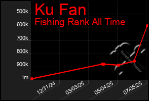 Total Graph of Ku Fan