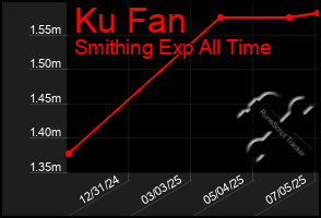Total Graph of Ku Fan