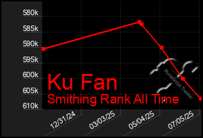 Total Graph of Ku Fan