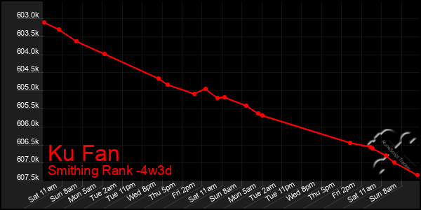 Last 31 Days Graph of Ku Fan