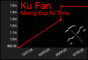 Total Graph of Ku Fan