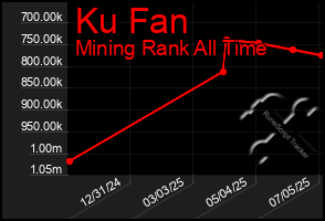 Total Graph of Ku Fan