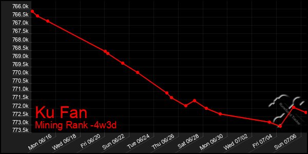 Last 31 Days Graph of Ku Fan
