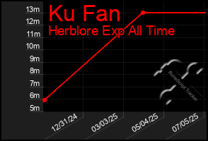 Total Graph of Ku Fan