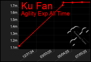 Total Graph of Ku Fan