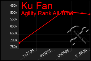 Total Graph of Ku Fan