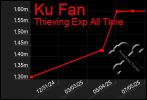 Total Graph of Ku Fan