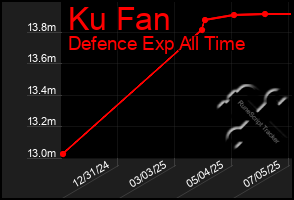 Total Graph of Ku Fan