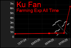 Total Graph of Ku Fan