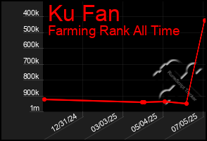 Total Graph of Ku Fan