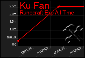 Total Graph of Ku Fan