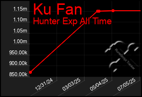 Total Graph of Ku Fan
