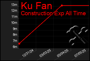 Total Graph of Ku Fan