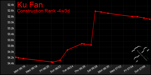 Last 31 Days Graph of Ku Fan
