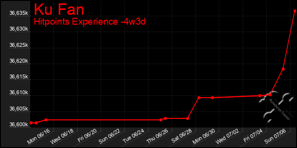 Last 31 Days Graph of Ku Fan
