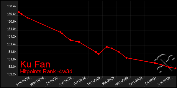 Last 31 Days Graph of Ku Fan
