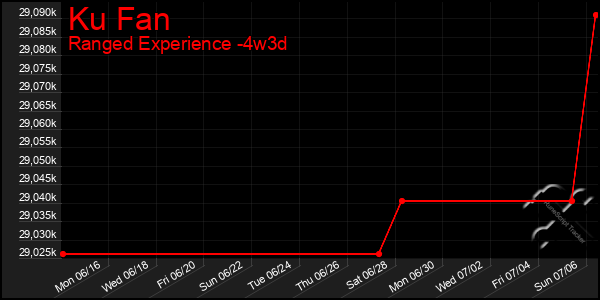 Last 31 Days Graph of Ku Fan
