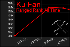 Total Graph of Ku Fan